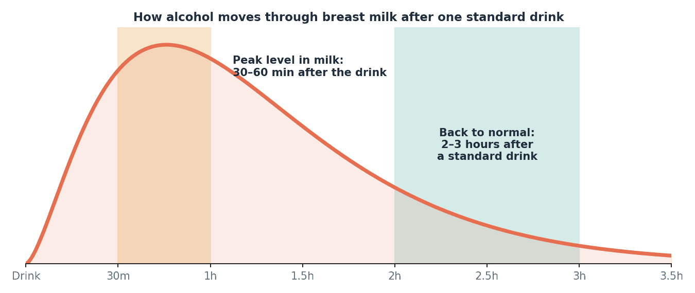 Chart: alcohol level in breast milk peaks 30 to 60 minutes after one standard drink and returns to normal 2 to 3 hours after